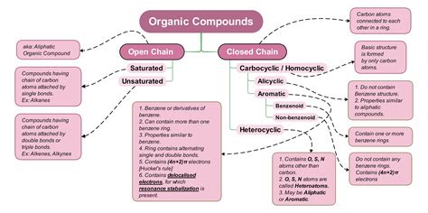 Organic Compounds Concept Map