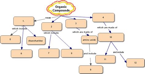Organic Compounds Map