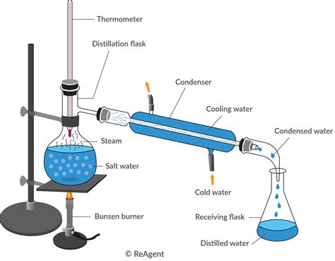 Read Online Organic Chemistry Laboratory 8 Steam Distillation Of 