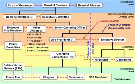 Full Download Organisational Structure Of Nss Functionaries Government 