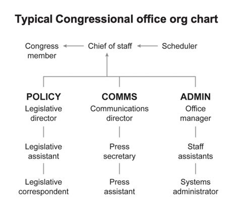 Organization Of Congress Pdf Free Download Congressional Committees Worksheet Answers - Congressional Committees Worksheet Answers