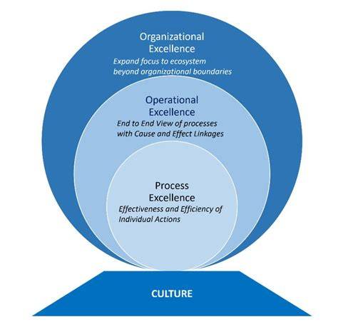 organizational excellence through total quality management a