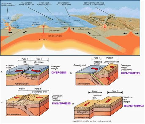 orogenesa | Pengertian Gerak Epirogenesa dan Orogenesa Kompascom