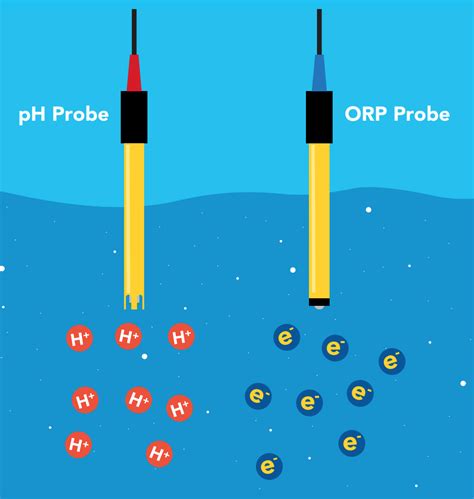 Orp Water Quality