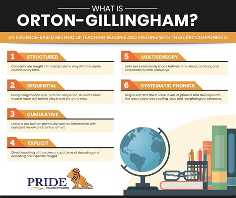 Orton Gillingham Approach