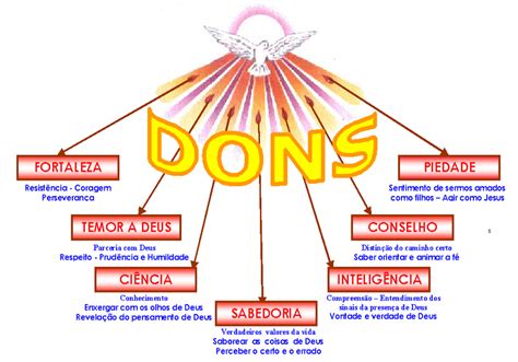 Os 7 Dons Do Espírito Santo