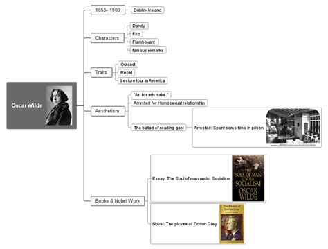 oscar wilde biography timeline graphic organizer