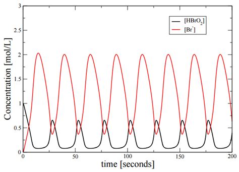 Oscillating Reaction
