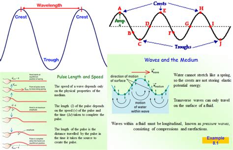 Oscillations And Mechanical Waves Physics Science