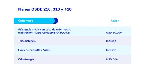 Osde 210 Cobertura