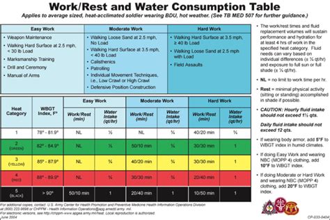 Osha Heat Work Rest Chart