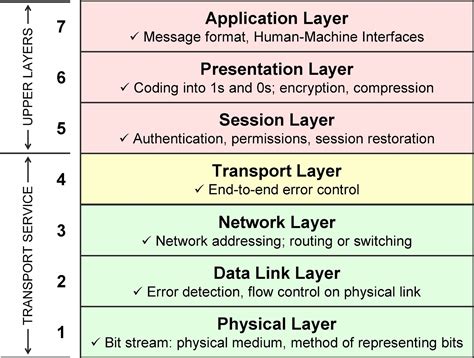 Download Osi 7 Layers Ccna 