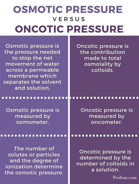 Osmotic Vs Oncotic Pressure Medical Science Navigator Osmotic Pressure Worksheet - Osmotic Pressure Worksheet