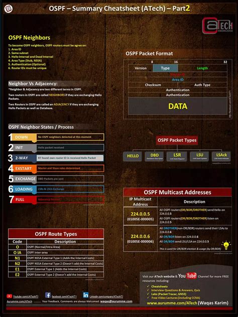 ospf cheatsheet Archives ATech Academy