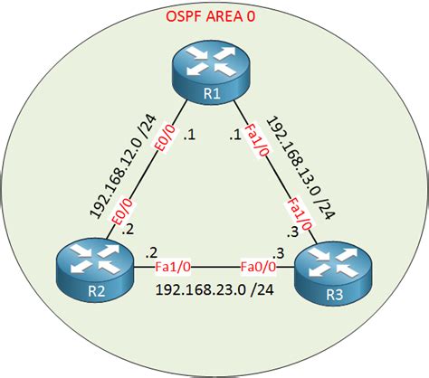 Ospf Single Area Lab Configuration Packet Tracer