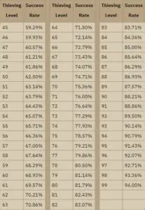 osrs thieving success rate calculator - notjustashopper.com