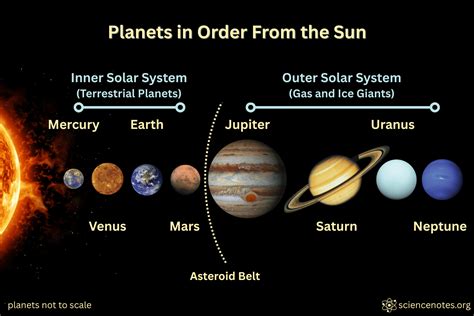 Other Planets