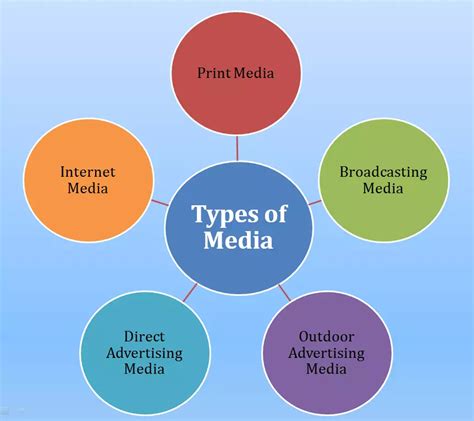Other Types Of Media