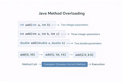 Otpional Parameters Java