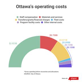 Ottawa   Opinion In Budget 2024 Ottawa Needs To Let - Ottawa