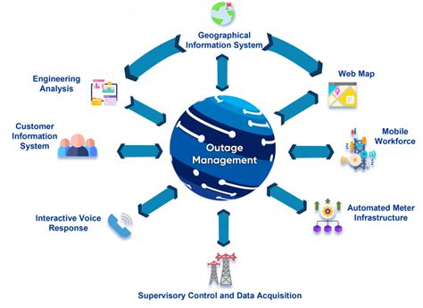Outage Management System