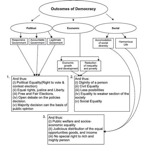 Outcomes Of Democracy Notes