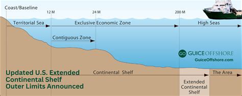 Outer Continental Shelf