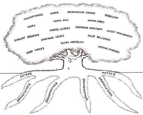 Outline For Breaking Generational Curses Whole Person