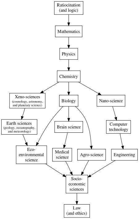 Outline Of Physical Science Wikipedia Parts Of Science - Parts Of Science