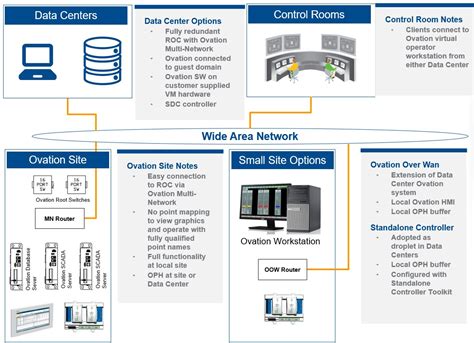 Ovation Database Server Automation Control And