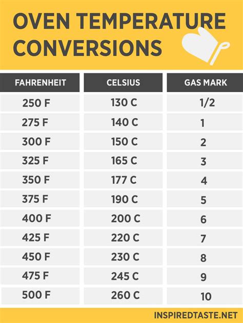 oven temperature conversion Oven Temp Conversion Chart Oven