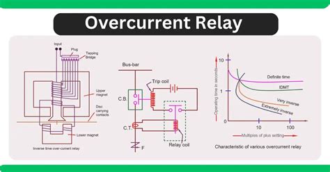 Overcurrent Relay Working Principle
