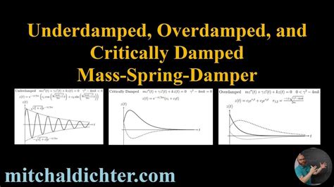 Overdamped Spring