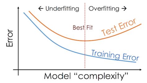 Overfitting And Underfitting