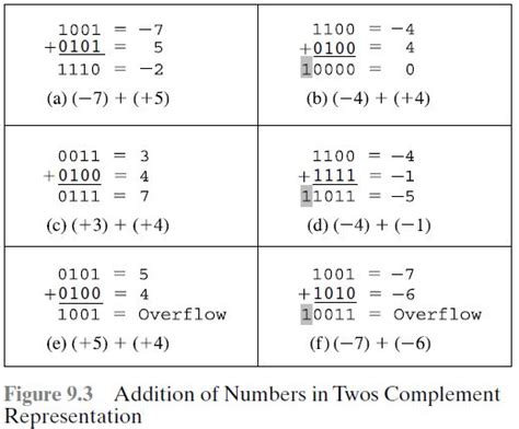 Overflow Two S Complement
