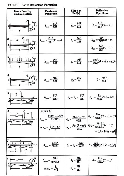 Overhang Beam Deflection Formula