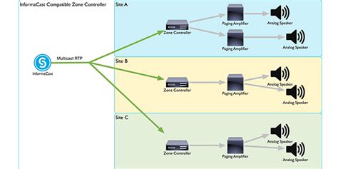 overhead paging giving continuous busy - Cisco