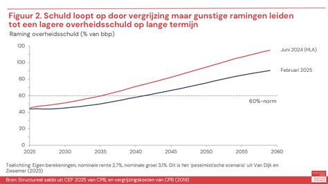overheidsuitgaven verhogen