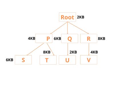 Overlays In Os