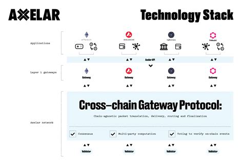 Overledger Vs Axelar