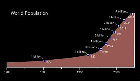 Overpopulation Graph