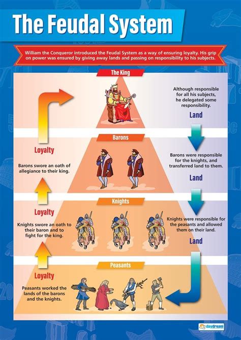 Overview Of The Feudal System Lesson History Skills Was The Feudal System Futile Worksheet - Was The Feudal System Futile Worksheet