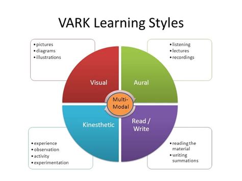 Overview Of Vark Learning Styles Definition And Types Kinesthetic Writing - Kinesthetic Writing