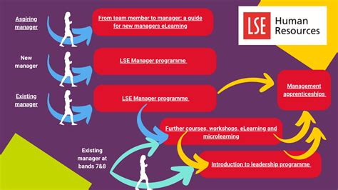Owner General Manager Learning Pathway