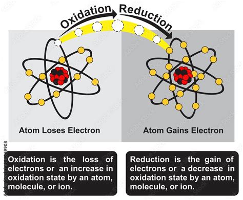 Oxidation Gain Electron