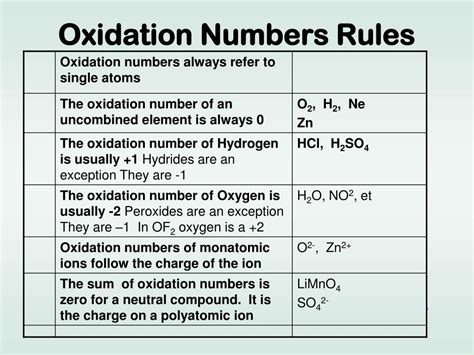 Oxidation Number Rules