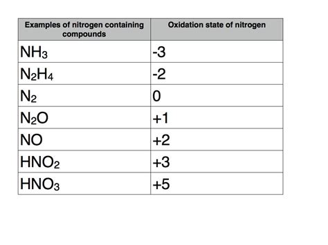 Oxidation State Of Nitrogen In Nh3