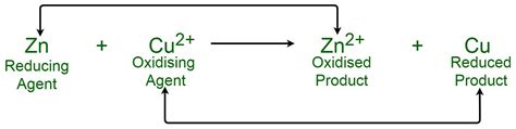 Oxidizing Agent And Reducing Agent