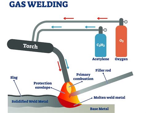 Oxy Acetylene Welding