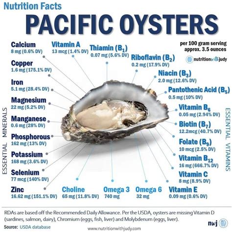 oysters Nutrition Information - Self